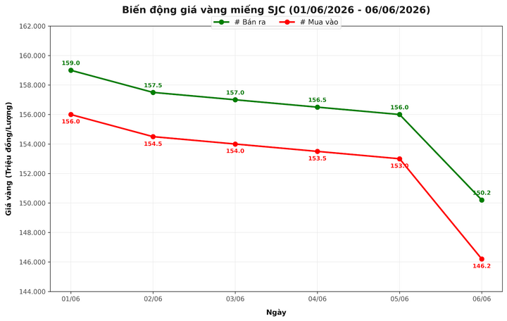Biến động giá vàng trong nước 1 tuần giao dịch qua.