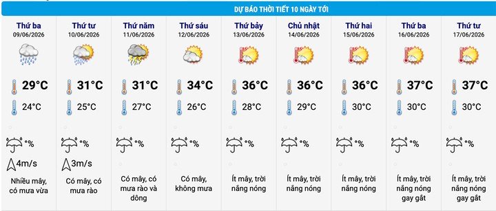 Dự báo thời tiết Hà Nội 10 ngày. (Nguồn: NCHMF)