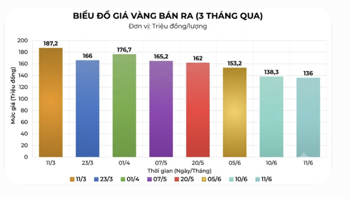 Giá vàng trong nước giảm hơn 51 triệu đồng/lượng sau 3 tháng.