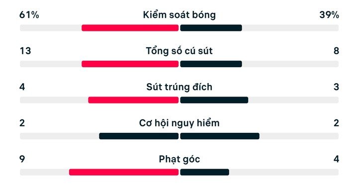 Số liệu thống kê trận Canada 1-1 Bosnia & Herzegovina.
