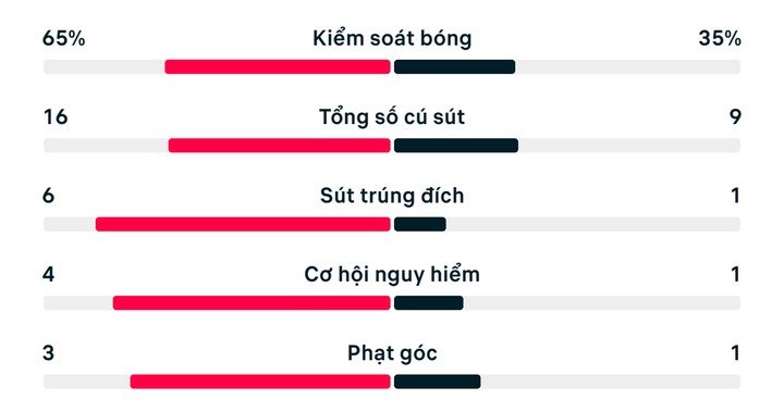 Số liệu thống kê trận đấu Mỹ 4-1 Paraguay.
