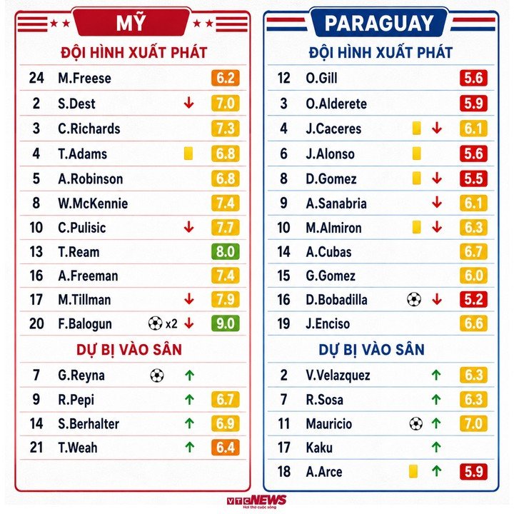 Chấm điểm cầu thủ Mỹ vs Paraguay.