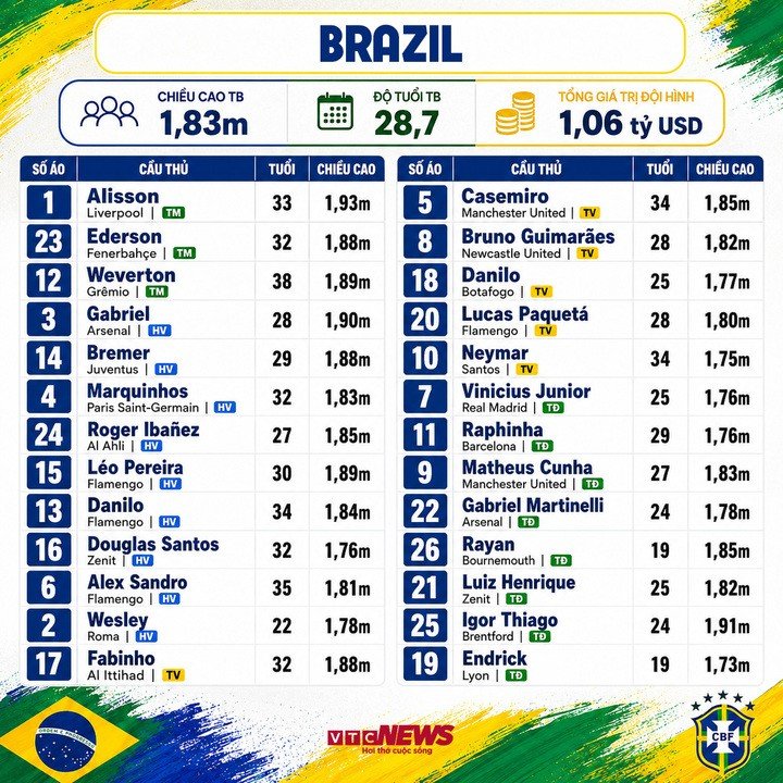 Đội hình Brazil dự World Cup 2026.