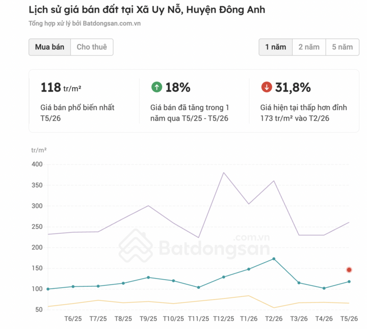 Giá đất giảm tới 31,8% so với
