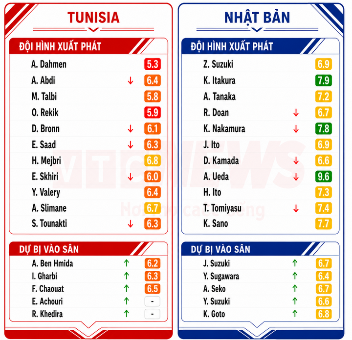 Chấm điểm cầu thủ Tunisia và Nhật Bản.