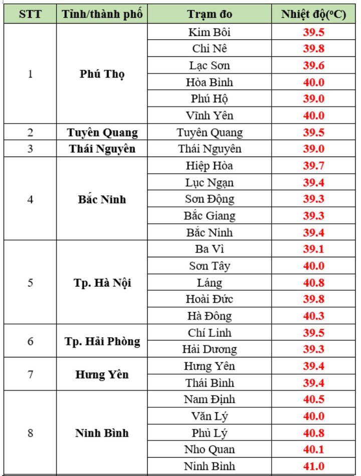 20 trạm vượt 40°C trong ngày nắng nóng đỉnh điểm, Bắc Bộ sắp đón mưa dông - 1
