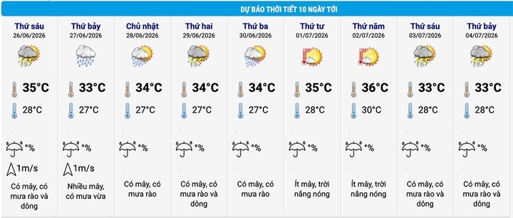 Dự báo thời tiết Hà Nội 10 ngày tới. (Nguồn: NCHMF)