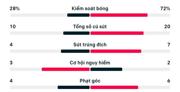 Thống kê Tunisia 1-3 Hà Lan