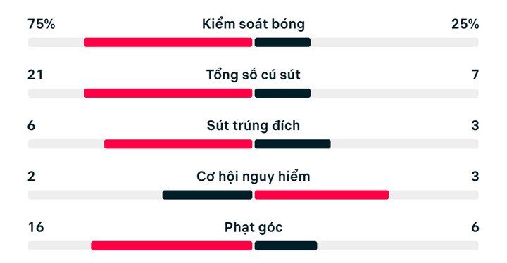 Thống kê trận Đức 1-1 Paraguay
