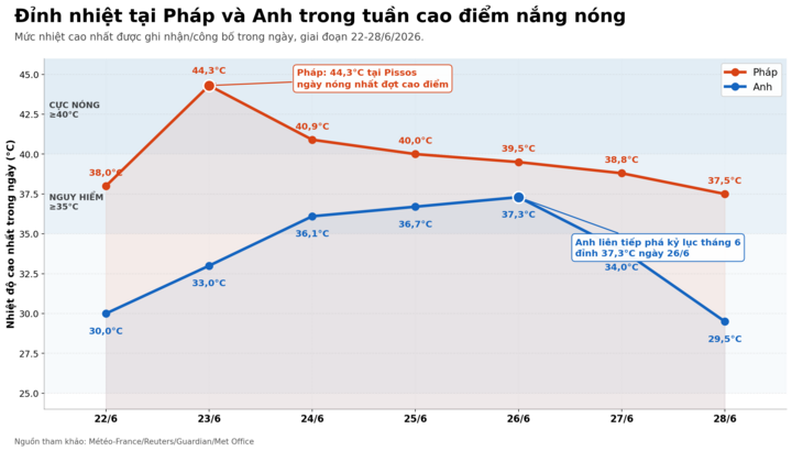 Biểu đồ thể hiện mức nhiệt cao nhất được ghi nhận/công bố tại Pháp và Anh, giai đoạn 22-28/6.