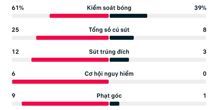 Thống kê trận đấu Pháp 3-0 Thụy Điển.