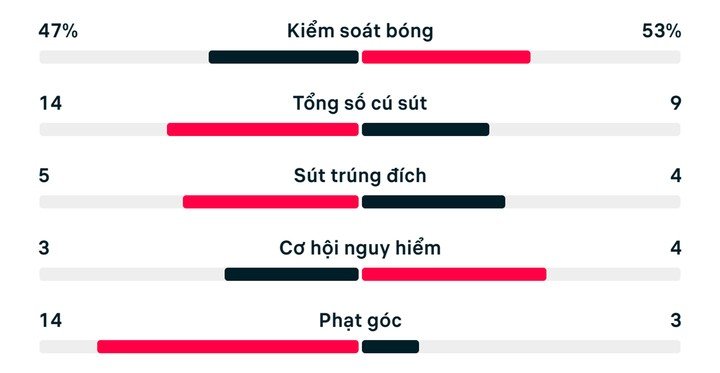 Thống kê trận đấu Bờ Biển Ngà 1-2 Na Uy.