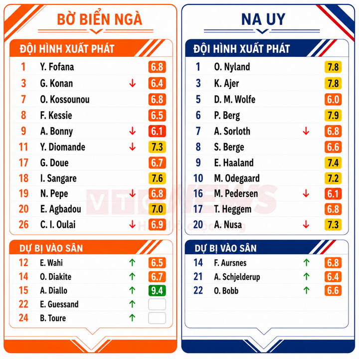 Chấm điểm cầu thủ Bờ Biển Ngà và Na Uy.