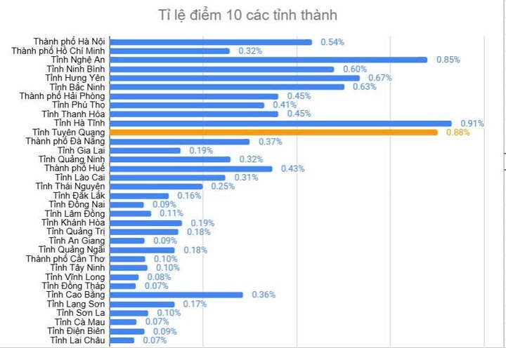 Tuyên Quang xếp thứ 11 cả nước về số lượng điểm 10 môn Toán - Kỳ thi tốt nghiệp THPT 2026.