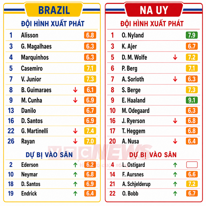 Chấm điểm cầu thủ Brazil và Na Uy