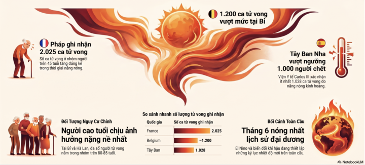 Hàng nghìn người tử vong ở châu Âu trong cái nóng khủng khiếp của tháng 6/2026.