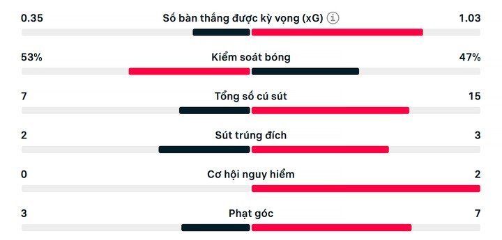 Thống kê trận Thụy Sỹ 0-0 (4-3) Colombia.