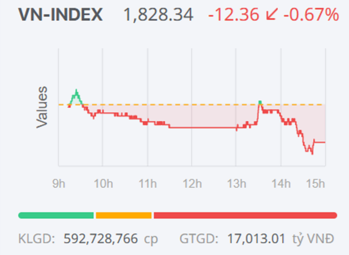 Diễn biến của VN-Index trong phiên giao dịch 10/7.