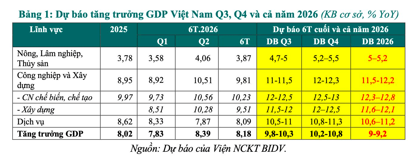 12-1783823306-kinh-te-viet-nam-6-thang-dau-nam-va-du-bao-ca-nam-2026