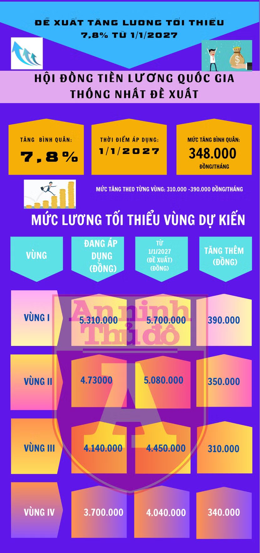 chot-de-xuat-tang-luong-toi-thieu-78-tu-112027.png