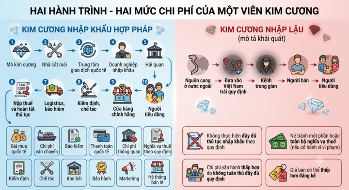 Đường đi cơ bản của kim cương hợp pháp và nhập lậu. (Ảnh: Đại Việt)