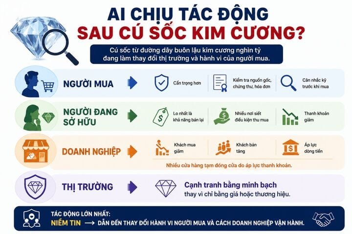 Ai chịu tác động mạnh nhất sau cú sốc buôn lậu kim cương? - 6