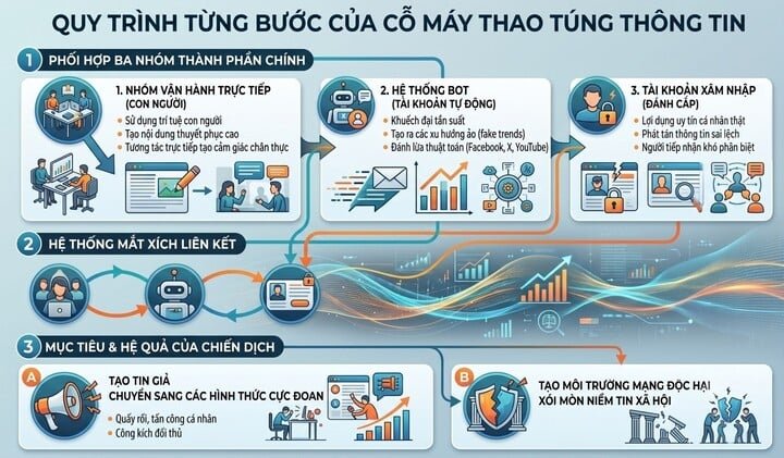 Cơ chế hoạt động của cỗ máy thao túng thông tin trên Internet.