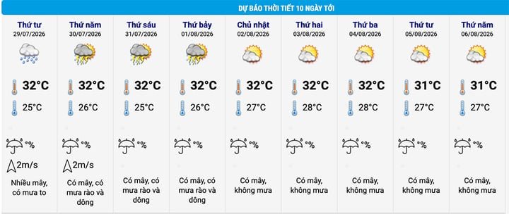 Dự báo thời tiết Hà Nội 10 ngày tới. (Nguồn: NCHMF)