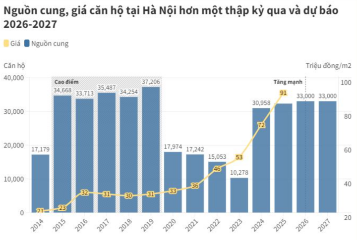 Giá bất động sản tăng mạnh, nhưng được dự đoán sẽ chững lại giai đoạn 2026 - 2027. (Nguồn: CBRE).