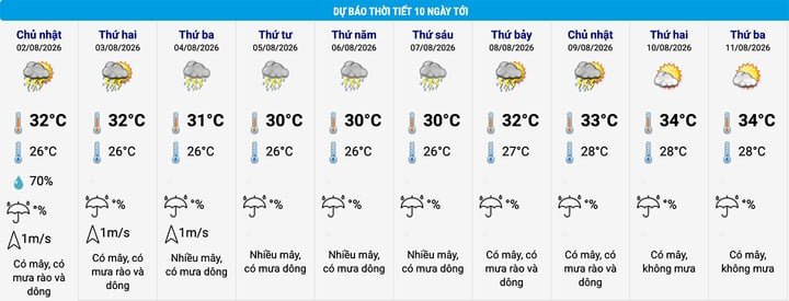 Dự báo thời tiết Hà Nội 10 ngày tới. (Nguồn: NCHMF)