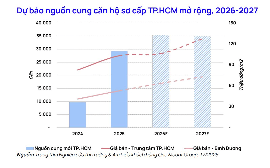 02-1785633832-du-bao-bat-ngo-ve-dien-bien-gia-chung-cu-ha-noi-tphcm-trong-giai-doan-2026-2027