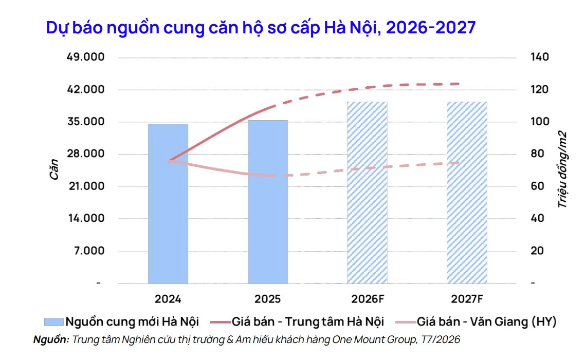 02-1785633832-du-bao-bat-ngo-ve-dien-bien-gia-chung-cu-ha-noi-tphcm-trong-giai-doan-2026-2027
