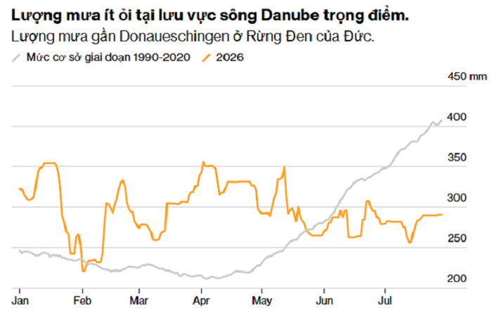 Mực nước lưu vực sông Danube bảy tháng đầu năm 2026. (Nguồn: ECMWF)