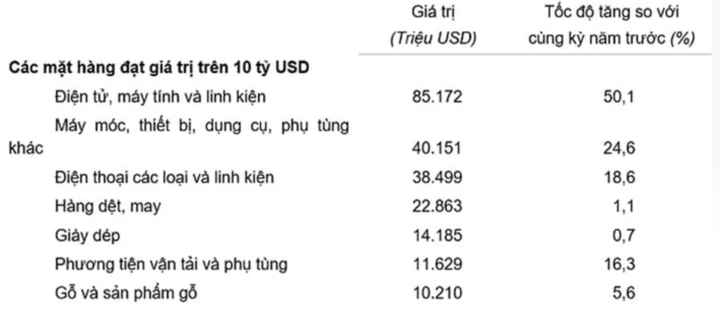 7 nhóm hàng xuất khẩu vượt 10 tỷ USD của Việt Nam sau 7 tháng đầu năm 2026. (Nguồn: Cục Thống kê)