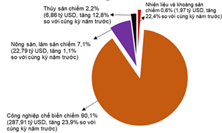 Cơ cấu nhóm hàng xuất khẩu 7 tháng năm 2026. (Nguồn: Cục Thống kê)