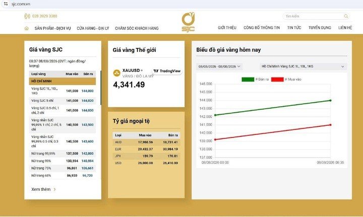 Diễn biến giá vàng sáng 8/8. (Nguồn: SJC).