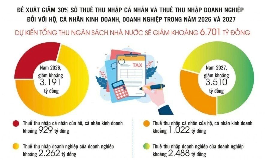 Giảm thuế có đủ để hộ kinh doanh “dám lớn”?