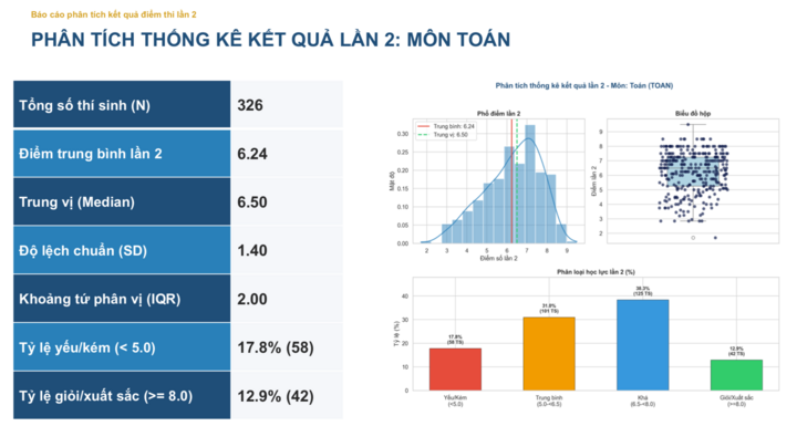 Không thí sinh nào đạt 10 điểm Toán thi lại tốt nghiệp ở chuyên Tuyên Quang - 1