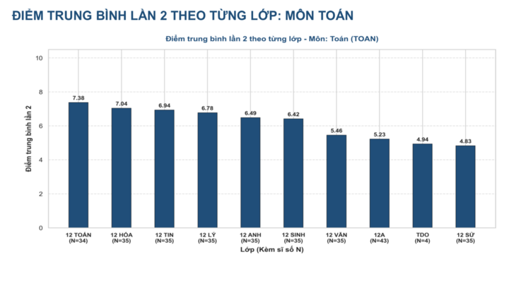 Phổ điểm môn Toán thi lại tốt nghiệp trường THPT chuyên Tuyên Quang.