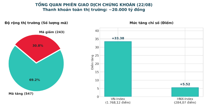 Tổng quan phiên giao dịch chứng khoán ngày 22/8.