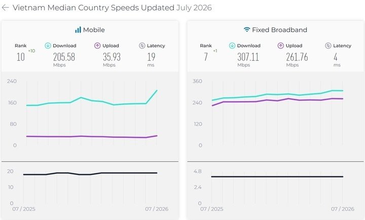 Speedtest của Ookla ghi nhận Internet Việt Nam lần đầu lọt top 10 thế giới ở cả di động và băng rộng cố định.