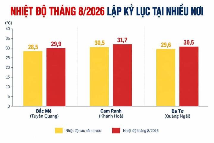Nhiều nơi nóng kỷ lục hơn 39°C, mưa vượt lịch sử trong tháng 8 - 2
