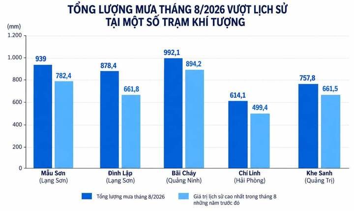 Nhiều nơi nóng kỷ lục hơn 39°C, mưa vượt lịch sử trong tháng 8 - 3