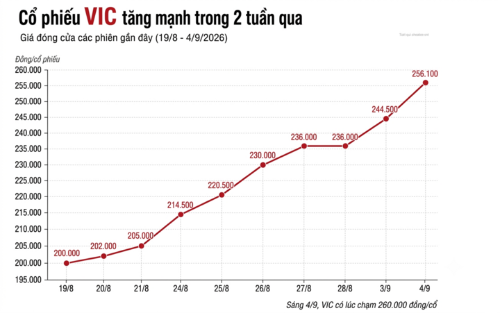 Diễn biến đà tăng giá của cổ phiếu VIC trong 2 tuần qua.