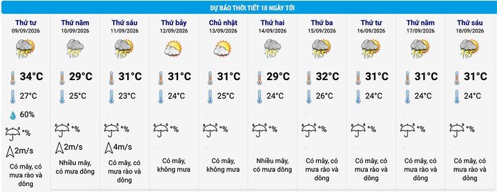 Dự báo thời tiết Hà Nội 10 ngày tới. (Nguồn: NCHMF)