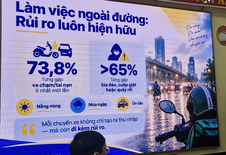 Khảo sát nhanh 114 tài xế cho thấy, hơn 73% tài xế cho biết từng va chạm, gặp tai nạn và hơn 65% bị cướp giật, lừa đảo, quấy rối.