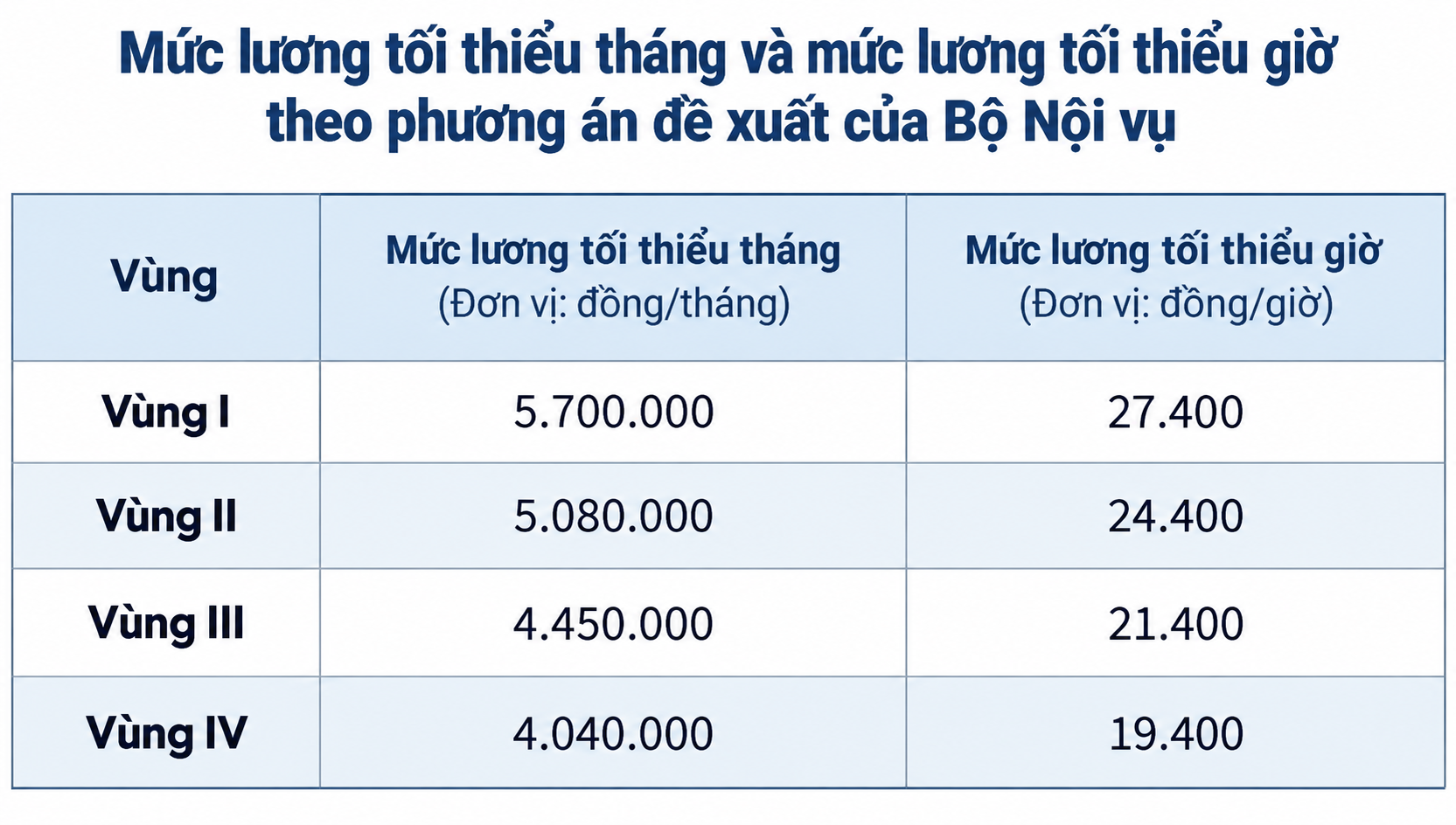 Bộ Nội vụ thông tin mới về đề xuất tăng lương tối thiểu vùng từ 1/1/2027 - 2