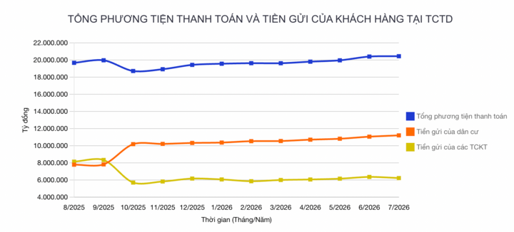 Biểu đồ tiền gửi của người dân tăng trong vòng 1 năm qua. (Ảnh: Ngân hàng Nhà nước).