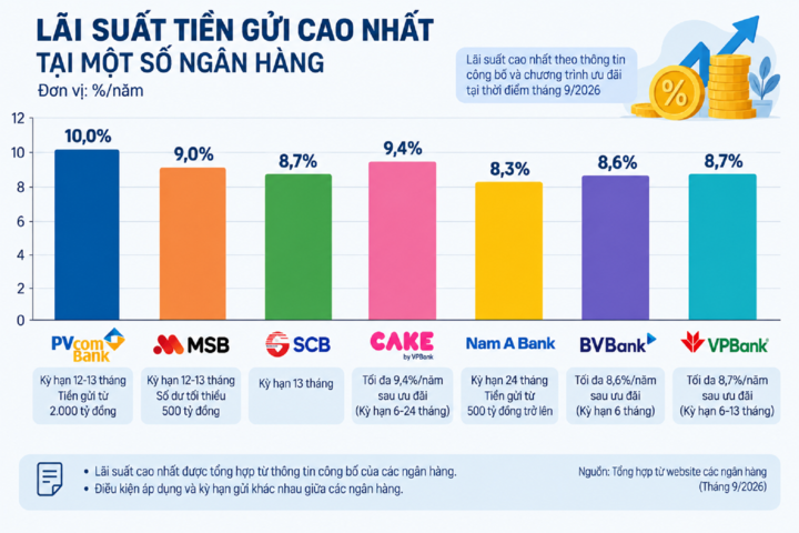 Biểu đồ lãi suất tại một số ngân hàng.
