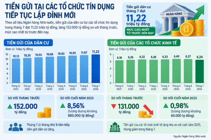 Tiền gửi tại các tổ chức tín dụng tiếp tục lập đỉnh mới.